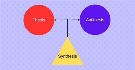 it is the result of thesis and antithesis|What is Dialectic Materialism: Basic Methodology of Marx.